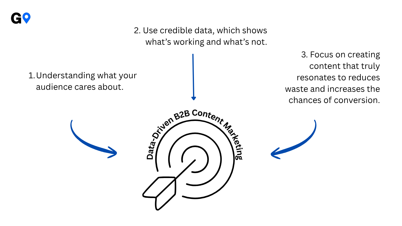 data driven content marketing