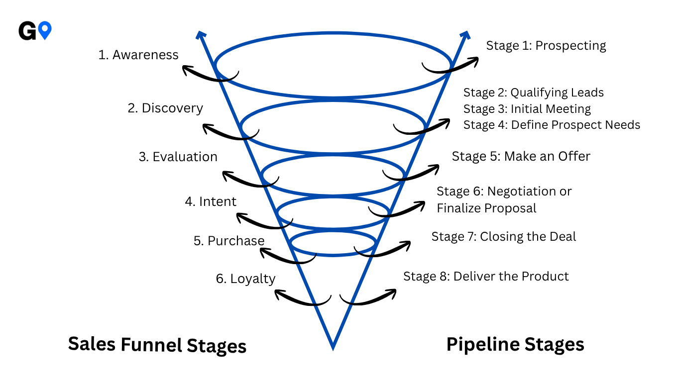 pipeline and funnel stages